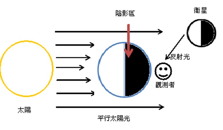 衛星反射太陽光之示意圖 (圖片來源：黃鈺珈 )