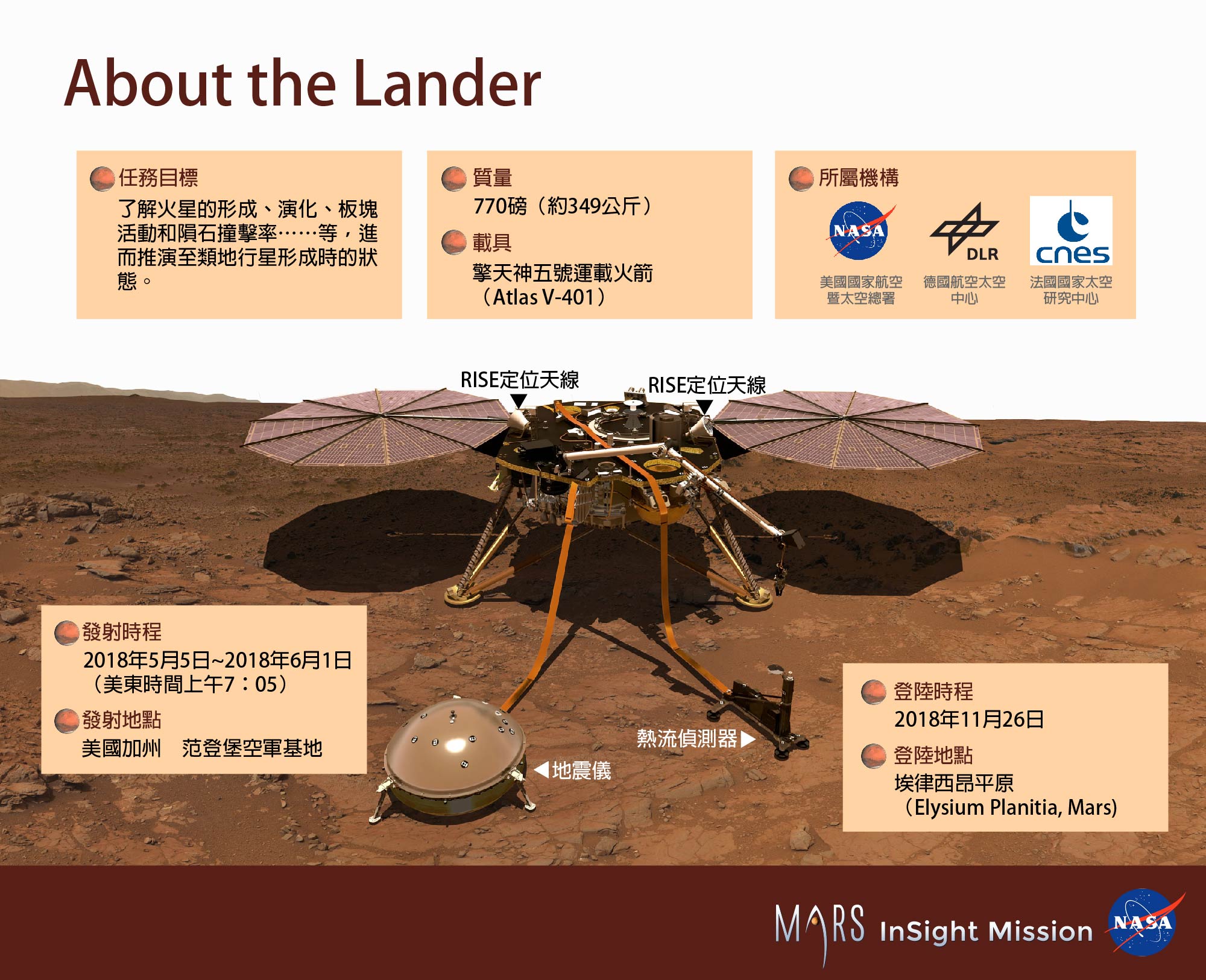 關於InSight洞察號任務 （圖片來源：NASA，製表：邱惠玲、羅書韻）