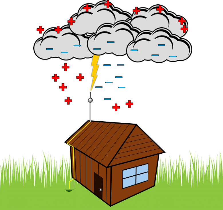 避雷針示意圖。帶電的雲底端有負電荷，造成附近的空氣游離，引導放電，並經過最近的路徑通過到地面。（圖 / 林克欽）