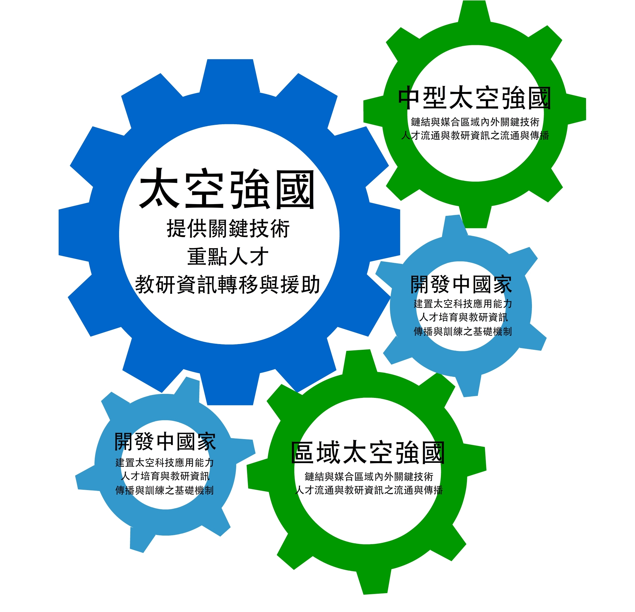 深耕太空科研教育的最佳區域合作模式。(圖片來源：廖立文、彭書耘)