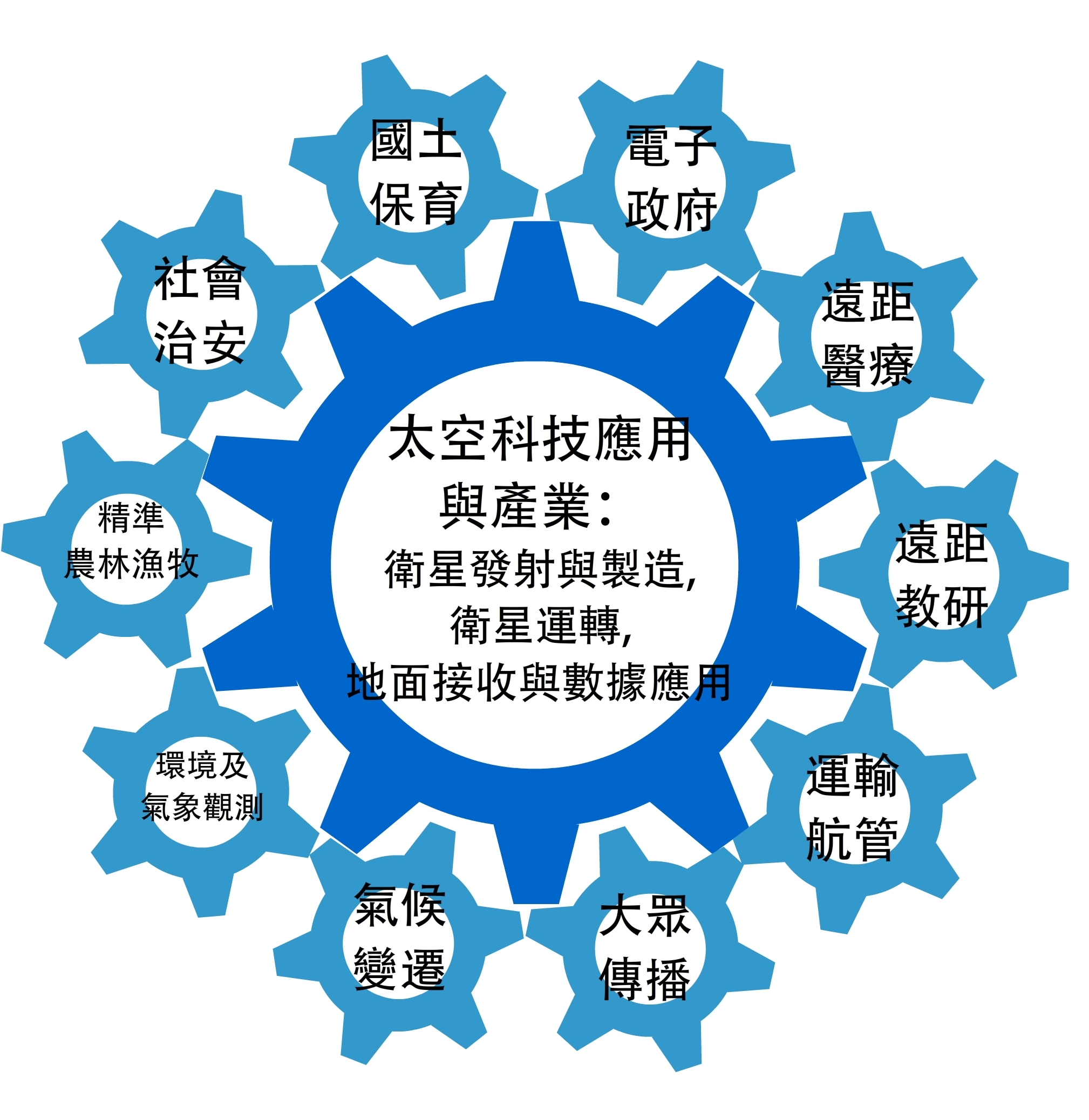 太空科技具廣泛應用特性與產業驅動能力。(圖片來源：廖立文、彭書耘)