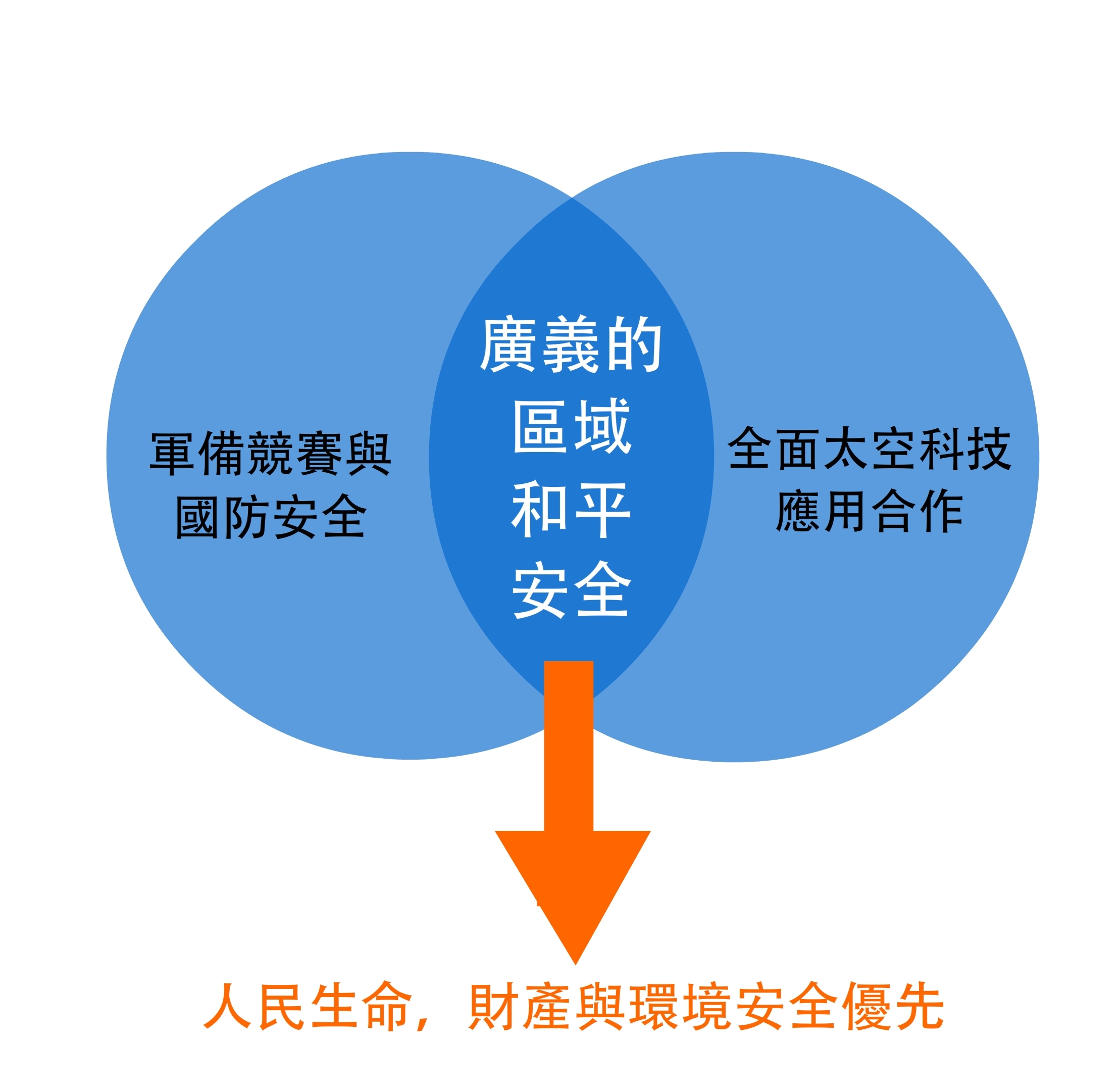 以「人民生命財產與環境安全優先」為內涵的「廣義區域和平安全」最大公約數的區域國際太空合作新典範。(圖片來源：廖立文、彭書耘)