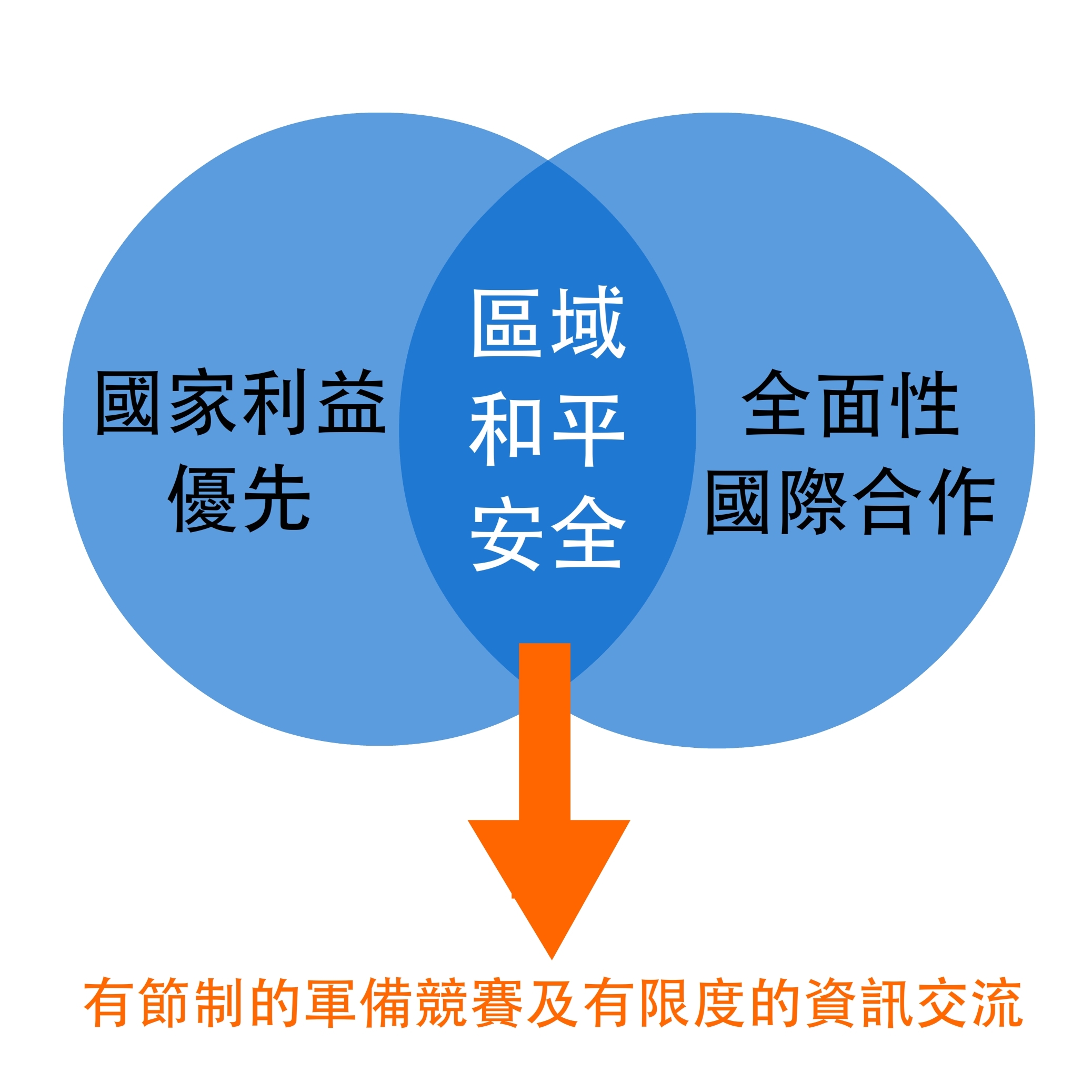 「區域和平與安全」最大公約數的既有區域太空合作典範。(圖片來源:廖立文、彭書耘)