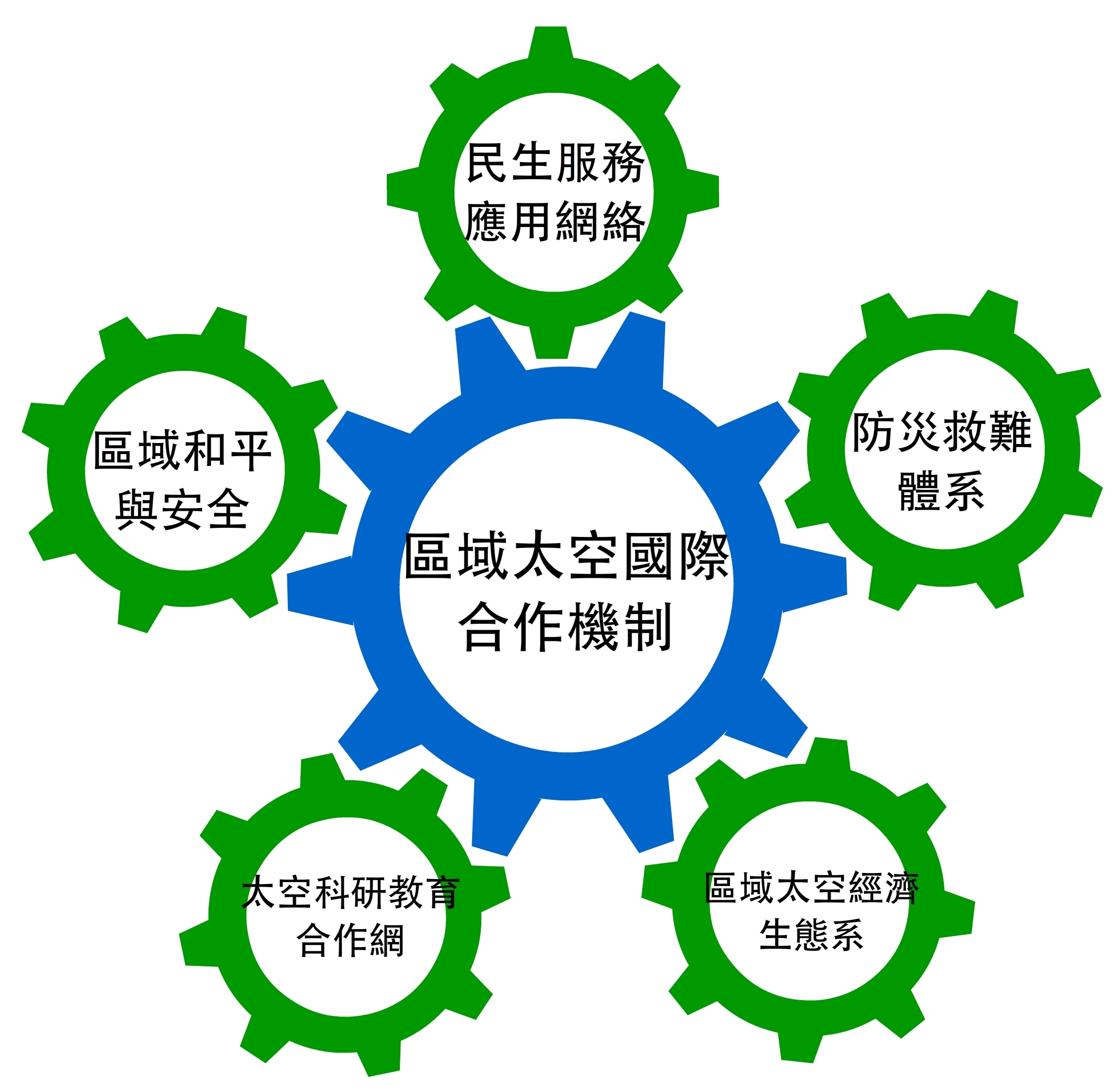 區域太空國際合作帶動各項太空科研機制與應用網絡。(圖片來源：廖立文、彭書耘)