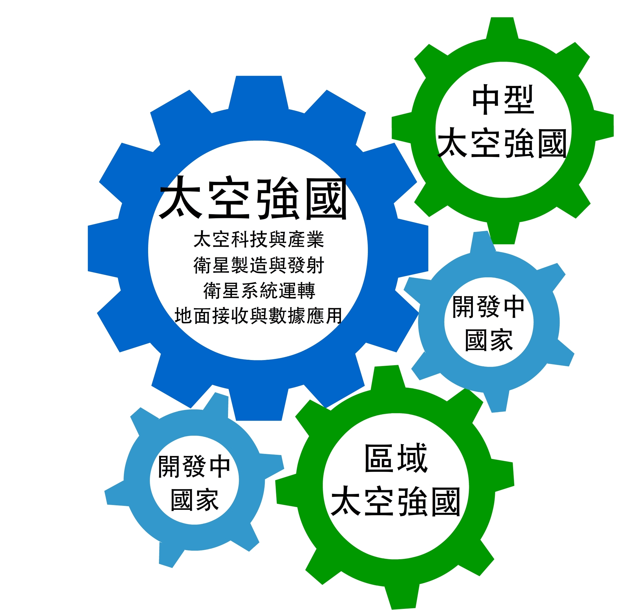 最佳區域太空國際合作互動模式 。(圖片來源：廖立文、彭書耘)
