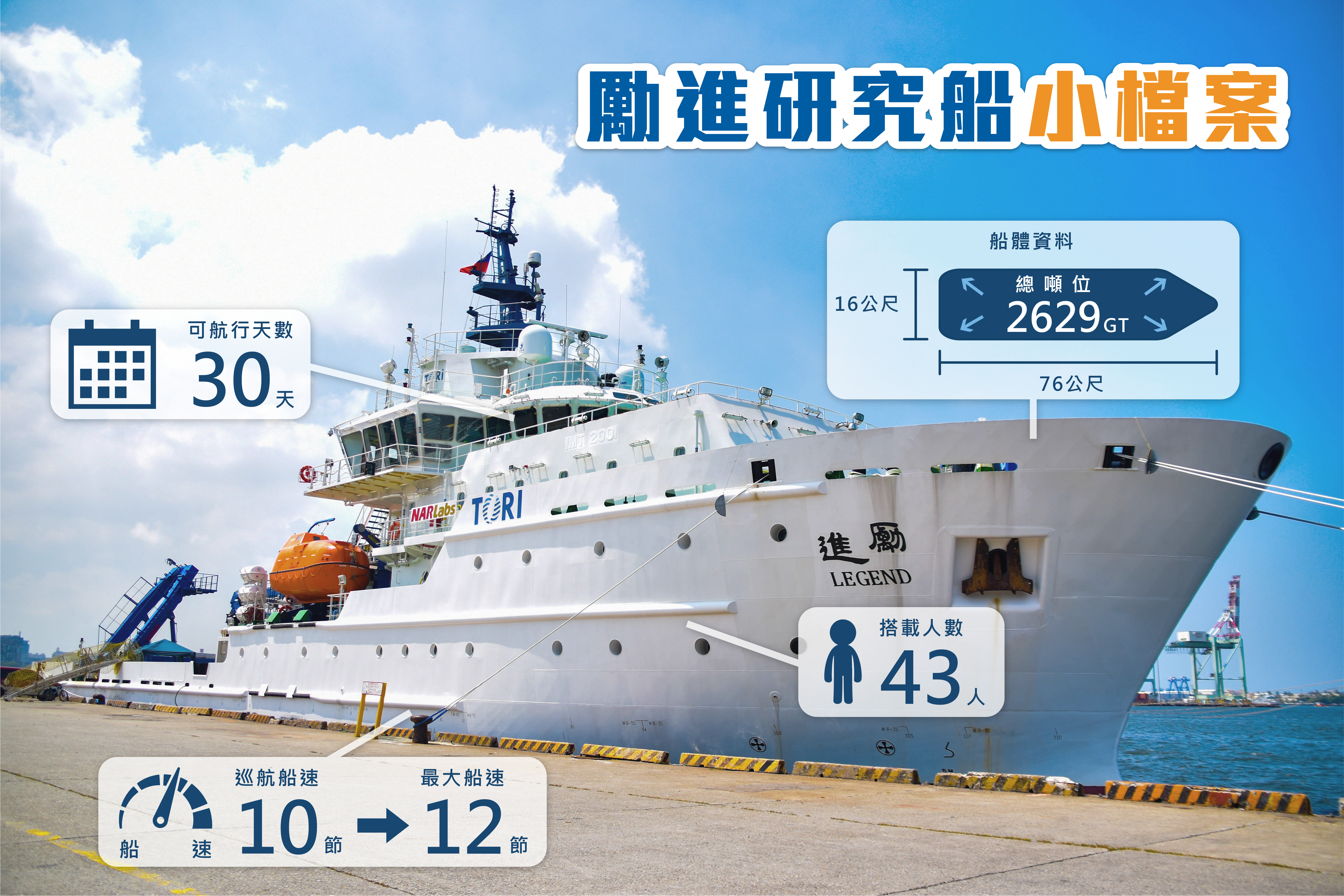 勵進研究船小檔案（資料來源／台灣海洋科技研究中心，攝影／郭彩軒，製表／羅書韻、沈佩泠）