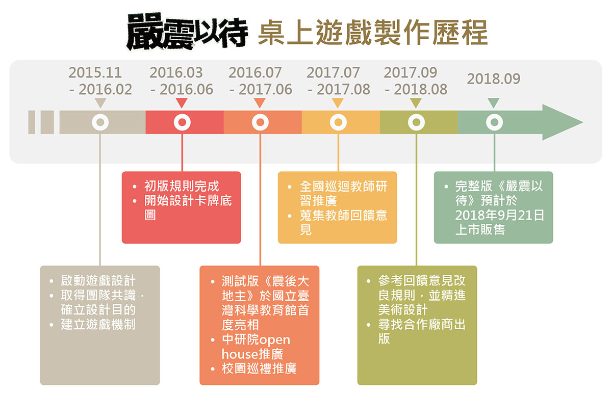 煞費苦心的《嚴震以待》桌上遊戲製作歷程。 （資料來源：林承恩，繪圖：沈佩泠）
