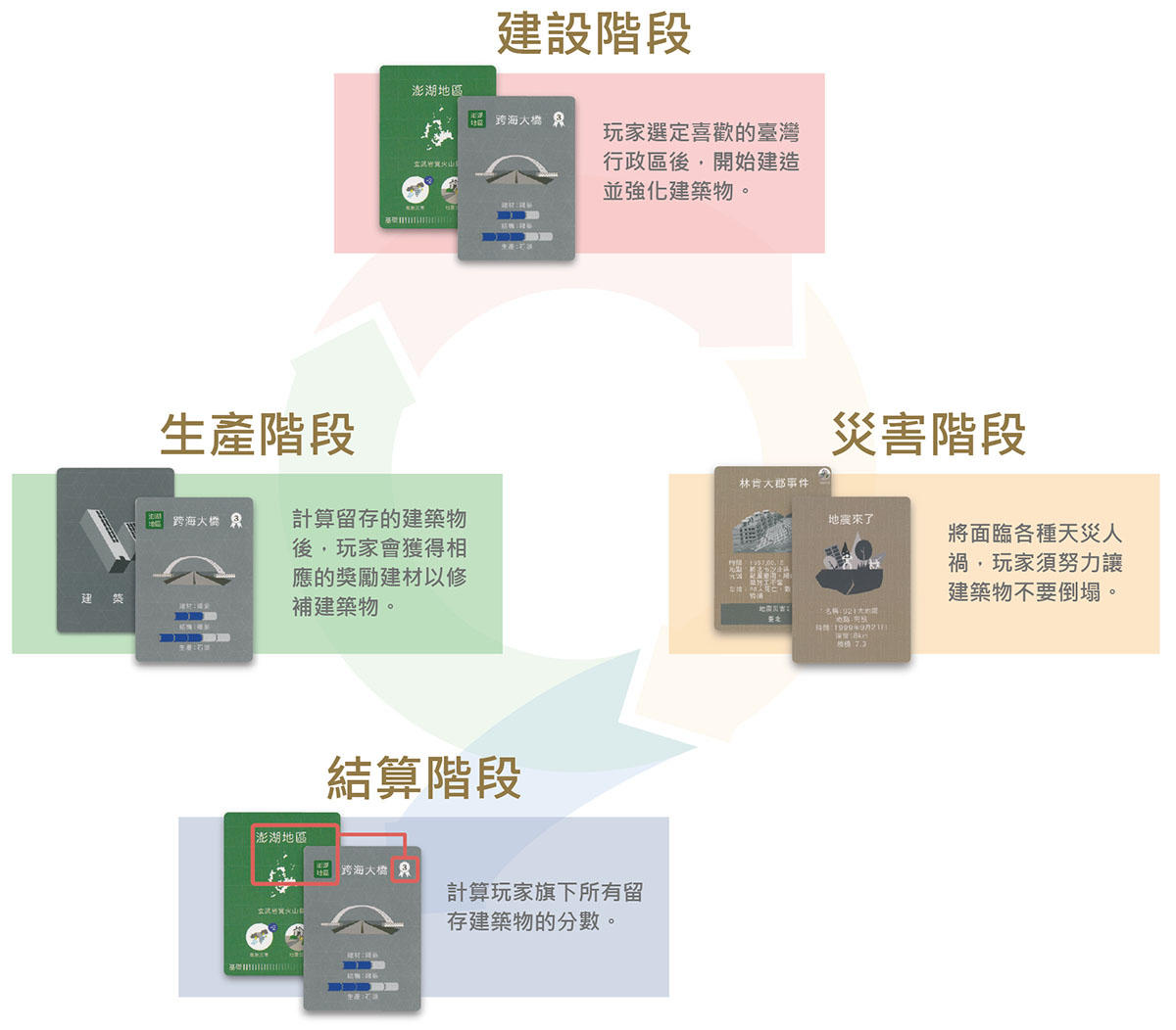 《嚴震以待》遊戲流程，由三個階段循環進行，並會在某次的災害階段觸發結束機制，直接進入結算階段。 （資料來源：林承恩，繪圖：沈佩泠）