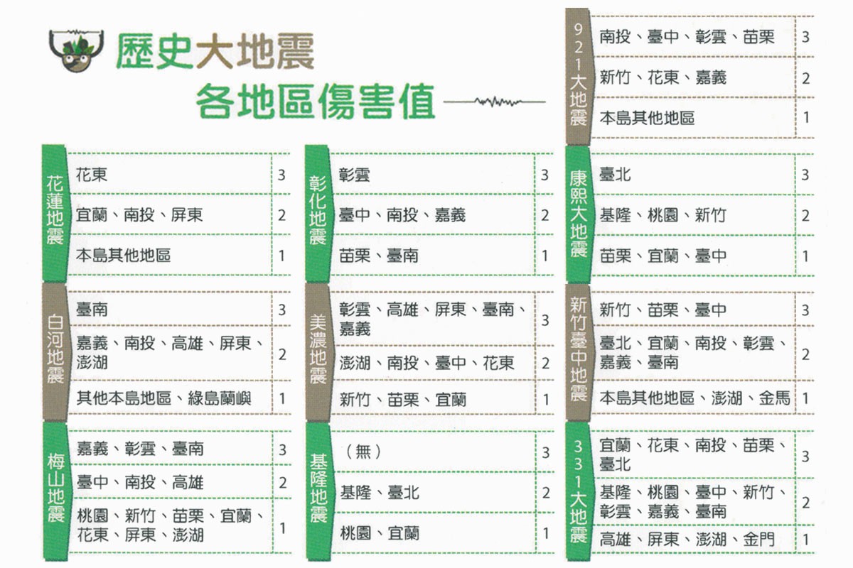 將大地震在各地區的震度換算為傷害值。若是抽到這些地震事件卡，就會對照此表扣除玩家建築物的強度。 （圖片來源：林承恩）