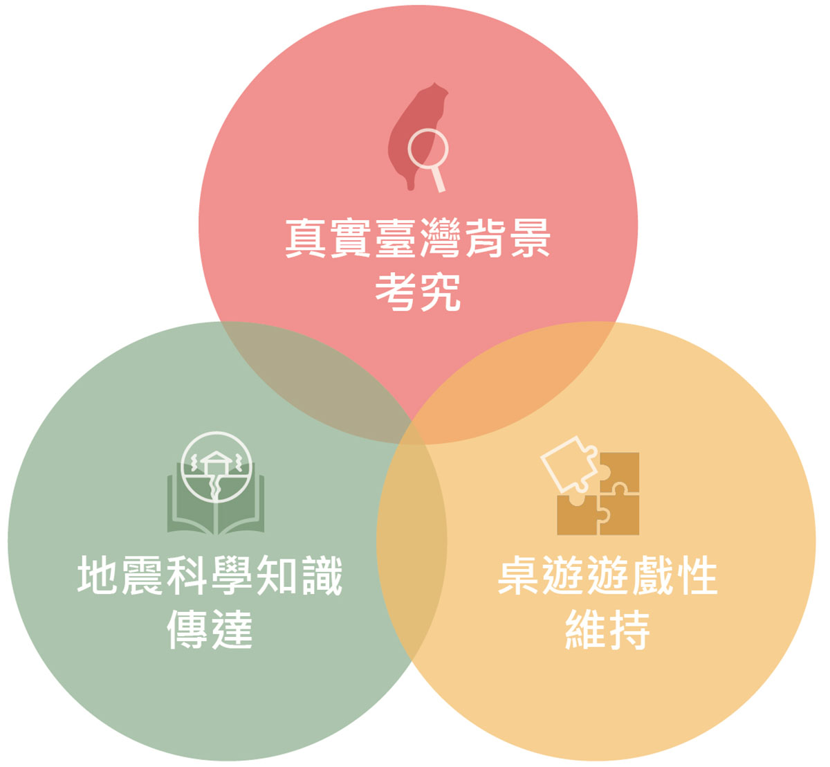 「真實、樂趣、地震科學」是《嚴震以待》桌上遊戲的三大特色，也是製作團隊的堅持。 （資料來源：林承恩，繪圖：沈佩泠）