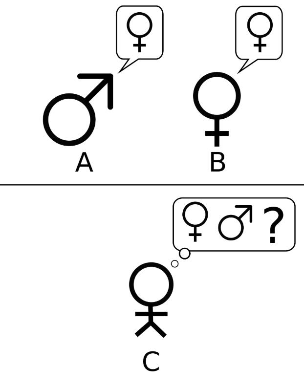 圖1：模仿遊戲的玩法。（圖片來源：維基百科／網址：https://en.wikipedia.org/wiki/Turing_test）