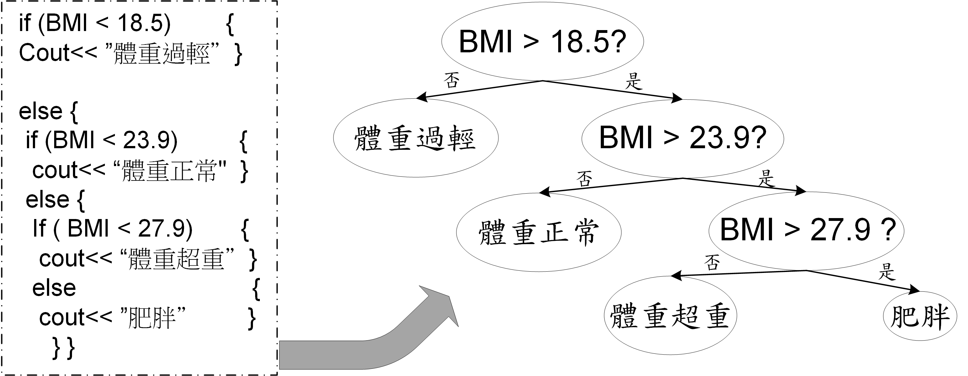 透過決策樹，可以把左側巢狀的程式語言製作成右側淺顯易懂的樹狀圖（圖片來源：簡伯丞）