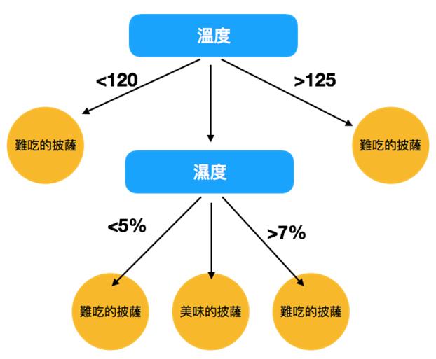 從該圖的決策樹中，我們可以判斷出溫度在120~125°C及濕度在5~7%時可以做出美味的披薩。（圖片來源：Medium／網址：https://medium.com/@yehjames）