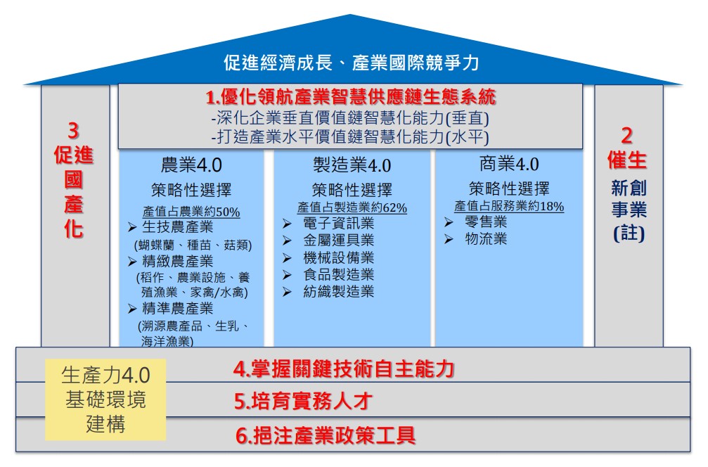 行政院生產力4.0六大主軸。(圖片來源：行政院科技會報辦公室／網址：https://www.bost.ey.gov.tw/cp.aspx?n=94090fed75efa410)
