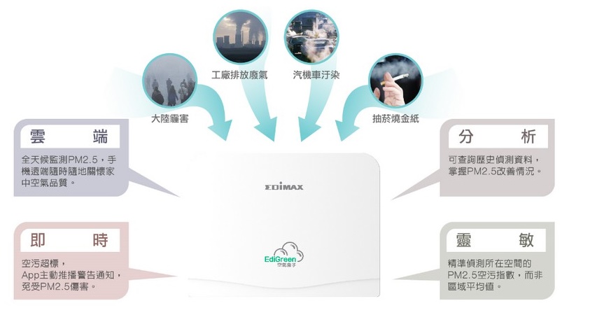 AirBox空氣盒子（資料來源：https://goo.gl/ooBNEC）