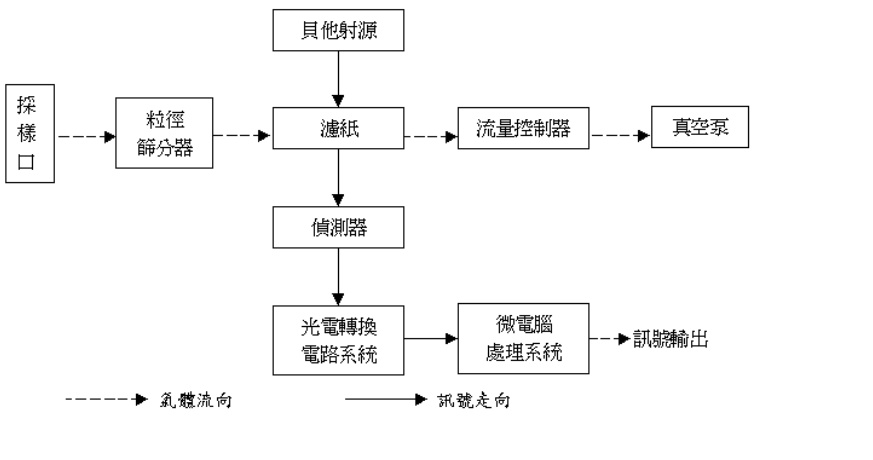 貝他射線衰減法自動監測示意圖（資料來源：https://iaq.epa.gov.tw/indoorair/doc/A20610C.pdf）