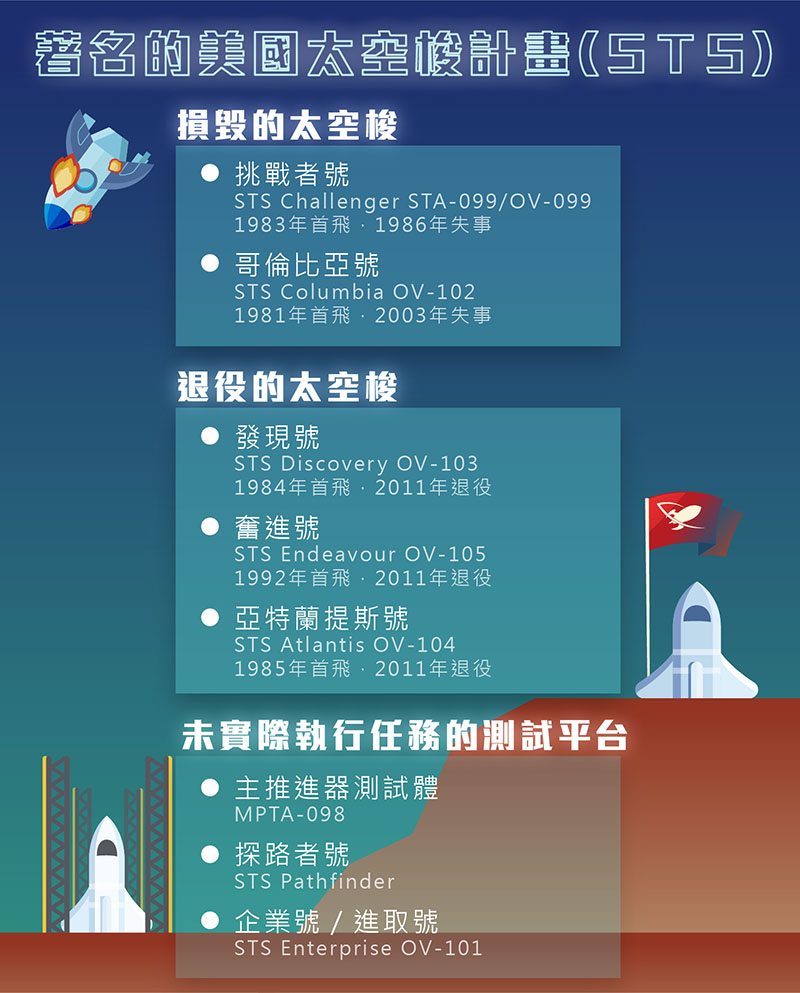 著名的美國太空梭計畫。 (圖/邱惠玲、沈佩泠製表,資料來源:NASA)