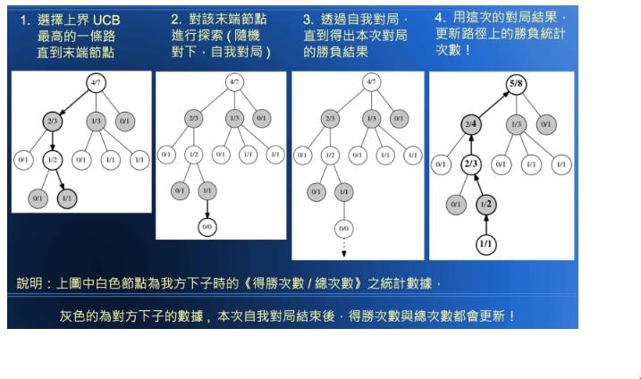 蒙地卡羅對局搜尋法的計算邏輯。（圖／國立金門大學陳鍾誠老師簡報）