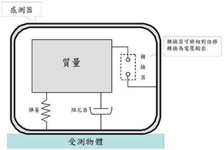 圖一：(a)圖片說明：加速度感測器結構。（網站名稱：元件雜誌／網址：2cm.com）