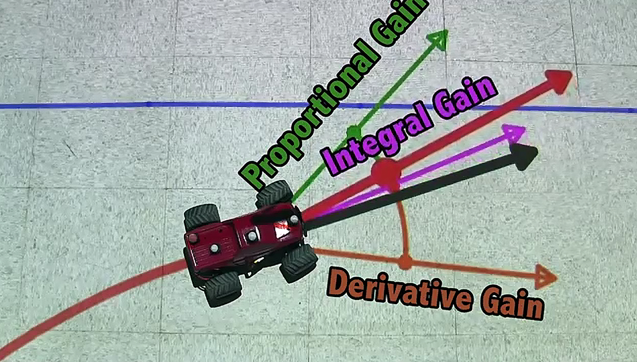 （圖二）圖片說明：自駕車PID行駛角度修正的範例說明，P control為最主要的修正方法，以綠色箭頭表示；I control與D control分別以紫色和咖啡色箭頭表示；結合三種判斷所產生之最終修正的方向，以紅色箭頭表示。（網站名稱：Controlling Self Driving Cars／網址：https://www.youtube.com/watch?v=4Y7zG48uHRo&list=PLgVoI6rhKUAmeOxIGZdzorcZ3gT3OIiPC）