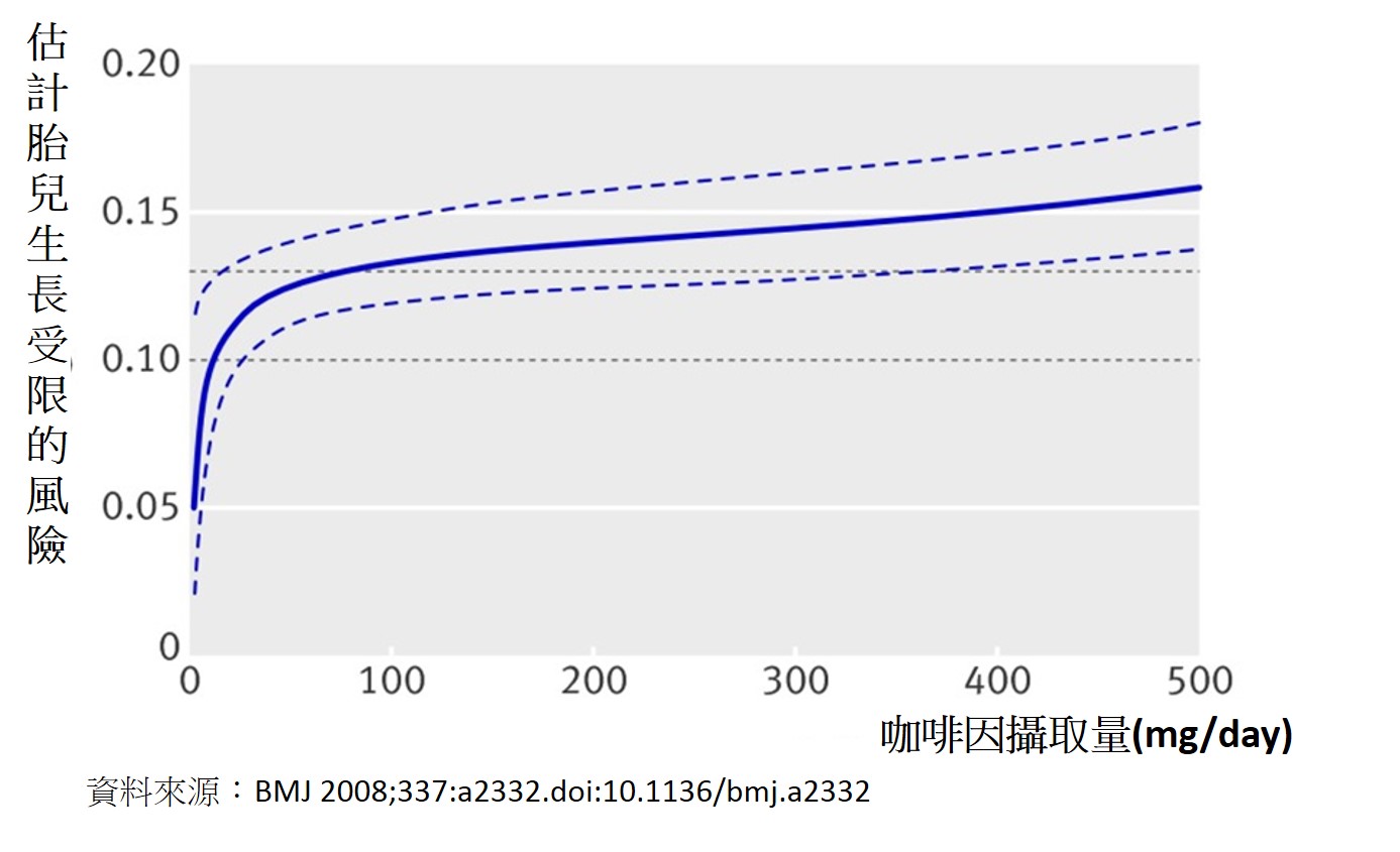 胎兒生長受限(fetal growth restriction)，出生體重在10百分位以下：100-199毫克時風險是1.2倍，超過200毫克是1.4-1.5倍。咖啡因使新生兒體重減少60-70公克，攝取多者減輕越多，懷孕各期都有相同的風險。美國的研究估計每增加100毫克會對應28公克的出生體重。