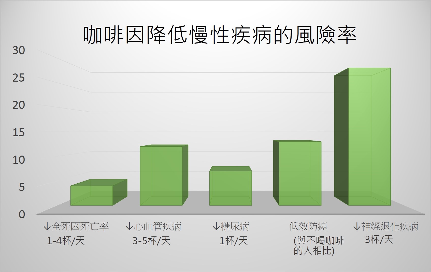 適量的咖啡有助預防現代人的慢性疾病，適量指成人每天3-5杯(咖啡因400毫克以內)，每杯8 盎司(相當240ml)，這是速食店或超商販售的小杯熱飲容量；現代人習慣飲用的中杯有12盎司(相當於360 ml)，大杯有16盎司(相當於480 ml)。