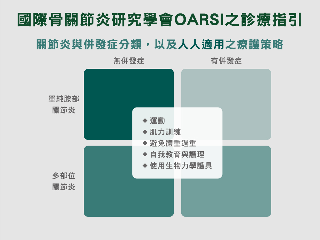 骨關節炎通用的診療指引