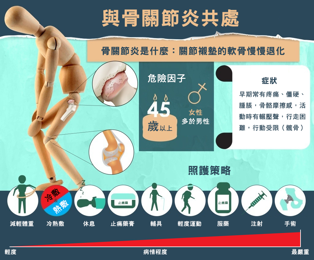 骨關節炎的有效照護策略