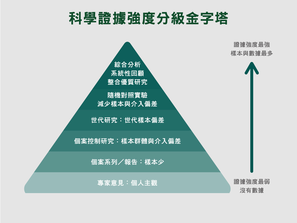 科學證據強度