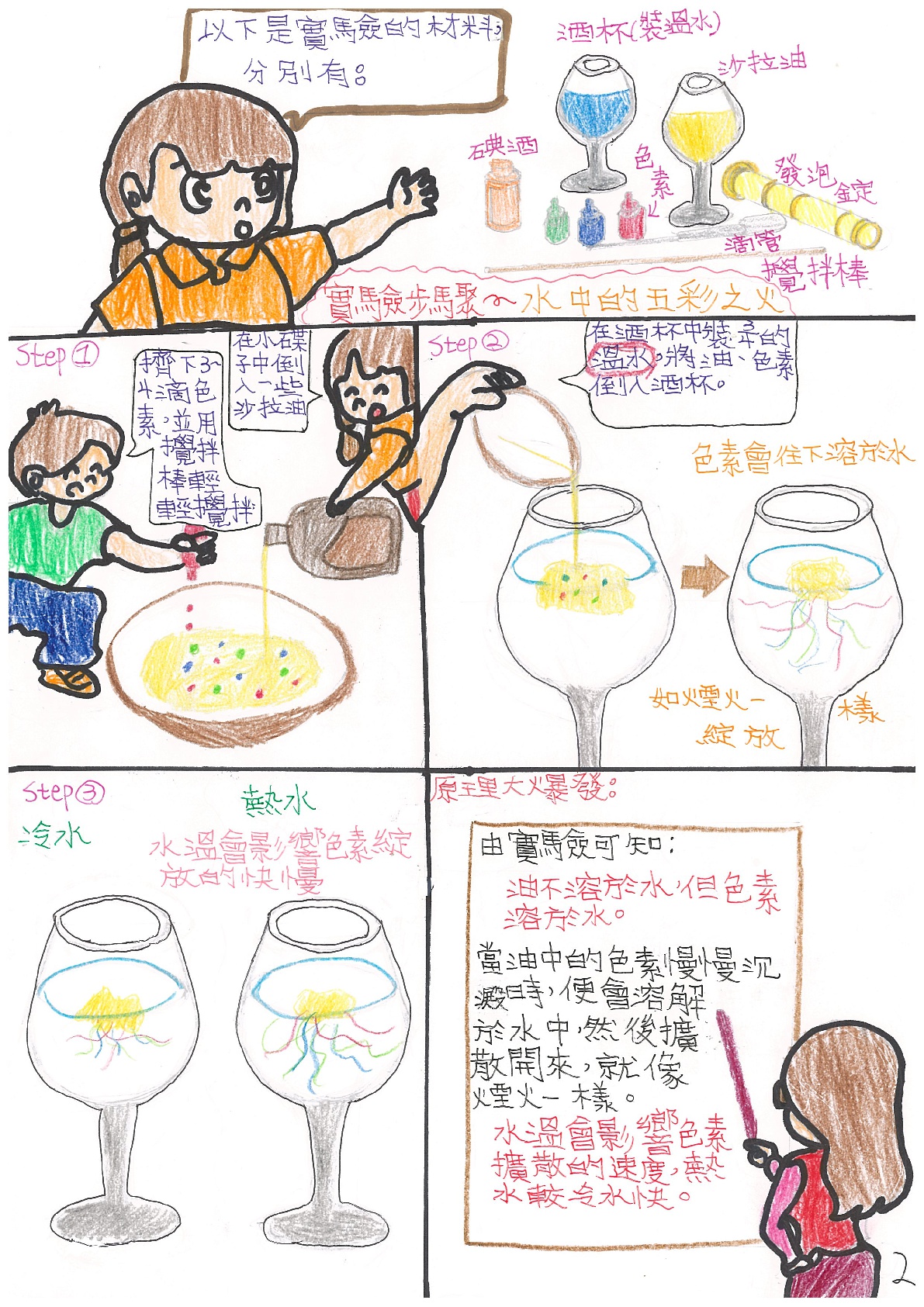 女孩：以下是實驗的材料，分別有：（碘酒、酒杯(裝溫水)、色素、沙拉油、滴管、攪拌棒、發泡錠）實驗步驟～水中的五彩之火Step1-男孩：幾下3~4滴色素，並用攪拌棒輕輕攪拌。女孩：在小碟子中倒入一些沙拉油。Step2-在酒杯中裝3/4的溫水。將油、色素倒入酒杯。色素會往下溶於水。如煙火一樣綻放。Step3-冷水、熱水比較圖：水溫會影響色素綻放的快慢。原理大爆發：由實驗可知：油不溶於水，但色素溶於水。當油中的色素慢慢沉澱時，便會溶解於水中，然後擴散開來，就像煙火一樣。水溫會影響色素擴散的速度，熱水較冷水快。