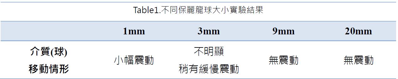 Table1.不同保麗龍球大小實驗結果