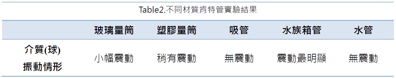 Table2.不同材質肯特管實驗結果