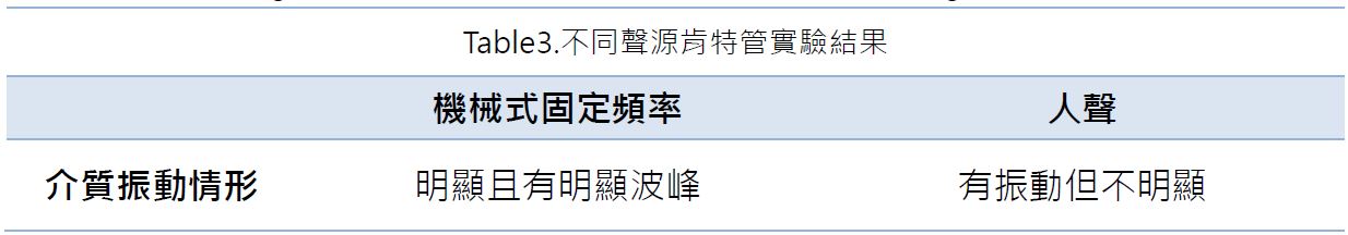Table3.不同聲源肯特管實驗結果