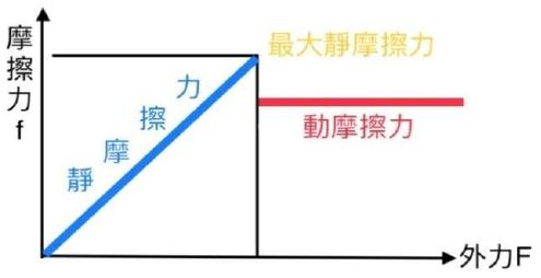 圖 11、靜摩擦力示意圖