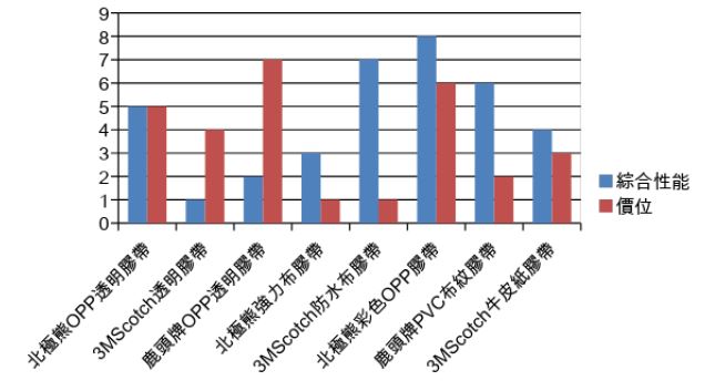 膠帶綜合性能圖表
