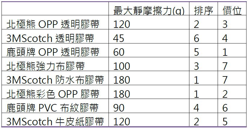 表 6：膠帶靜摩擦力排序列表