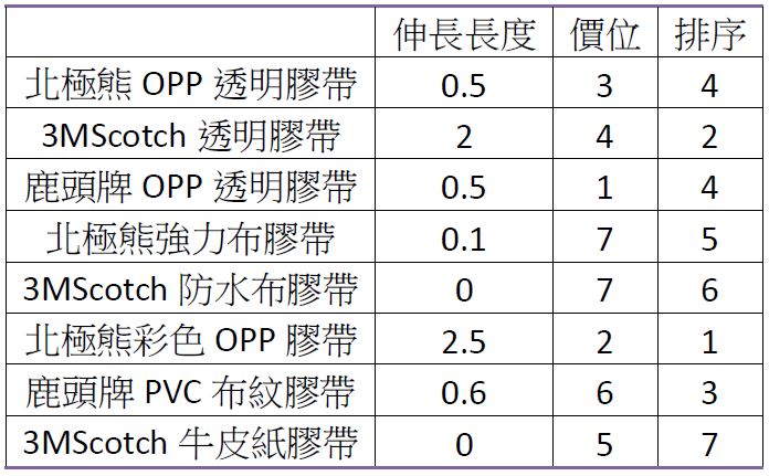 表 4：膠帶延展性排序列表