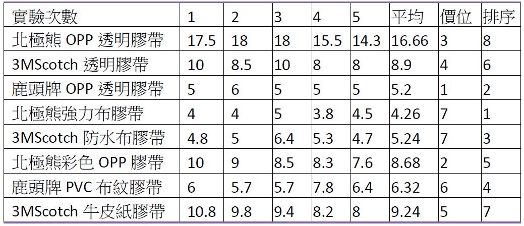 表 2：膠帶黏性排序列表
