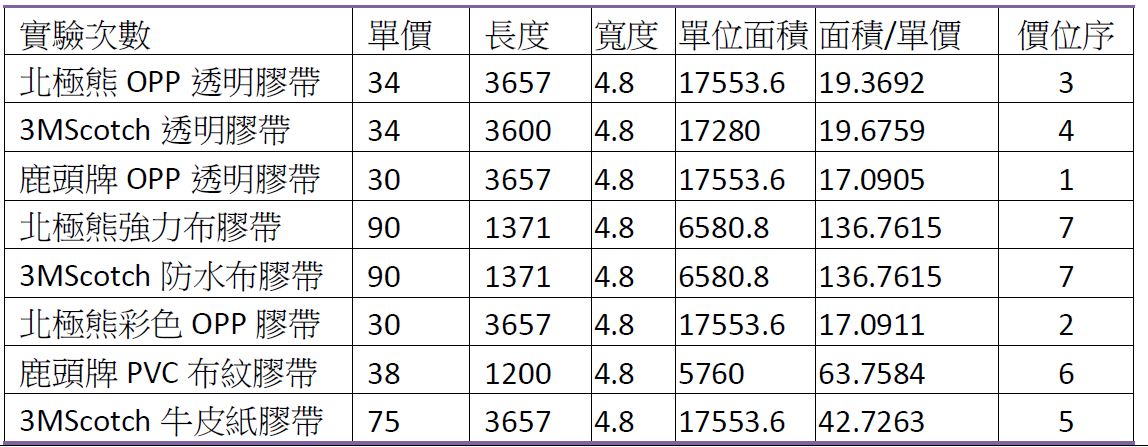 表 1：膠帶品牌種類列表