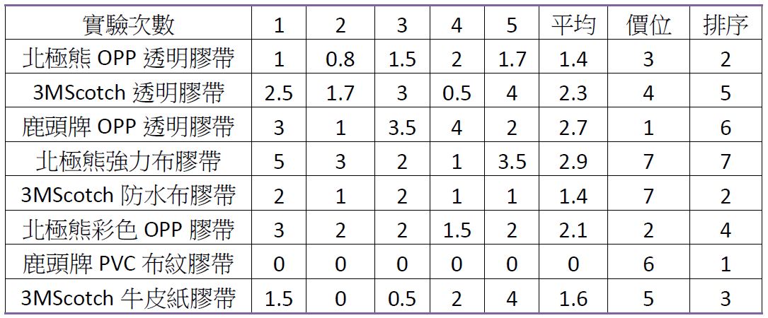 表 3：膠帶瞬間黏力排序列表