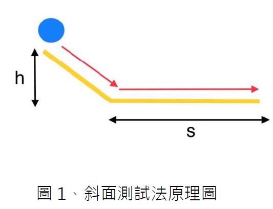 圖 1、斜面測試法原理圖