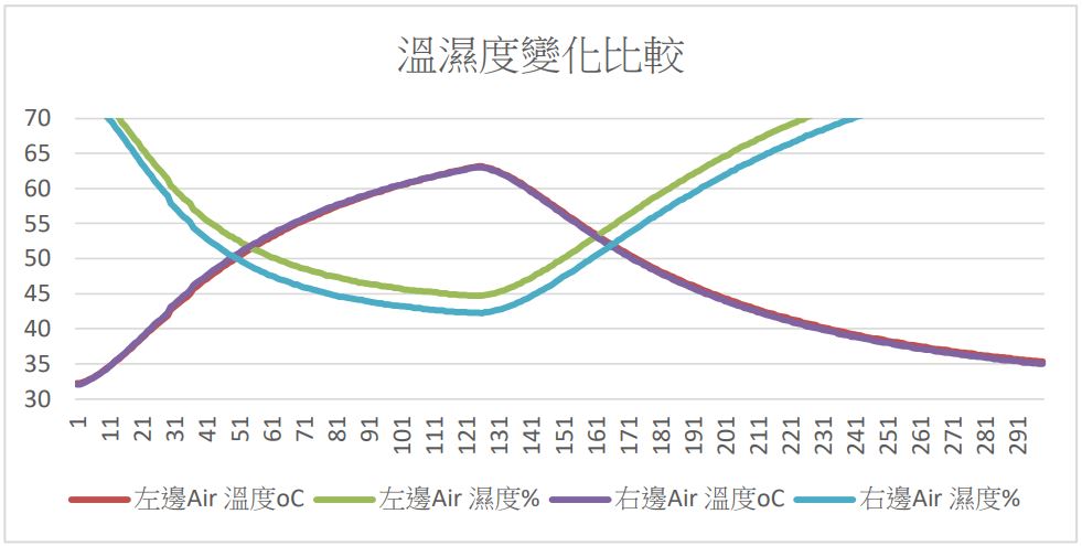 圖二、在實驗前教師須先校正實驗器材，並先作圖觀察。