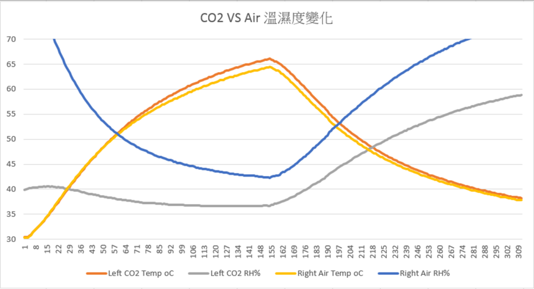 圖六、讓學生分析溫濕度變化的情形，並輔導其製作圖表，以利實驗數據的分析與判讀。