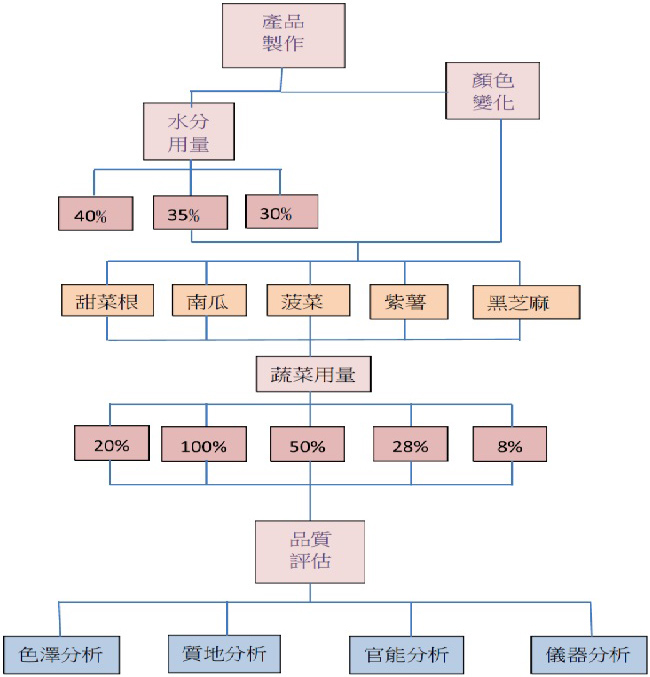 探究分法架構圖