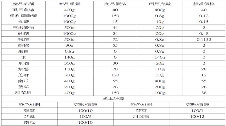 結果:由成本分析結果可知，每 100 克紫薯 10 元、芝麻 9 元、南瓜 10 元、菠菜 9 元、甜菜根11 元，最便宜的為芝麻和菠菜。