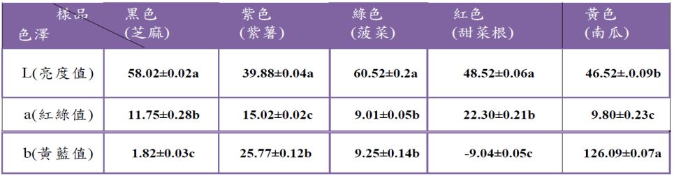 由表 1 實驗數據可知，L 值(亮度值)大小為:菠菜魚丸>芝麻魚丸>甜菜根魚丸>南瓜魚丸>紫薯魚丸，a 值(紅綠值)大小為甜菜根魚丸>紫薯魚丸>芝麻魚丸>南瓜魚丸>菠菜魚丸，b 值(黃藍值)大小為: 南瓜魚丸>紫薯魚丸>菠菜魚丸>芝麻魚丸>甜菜根魚丸。