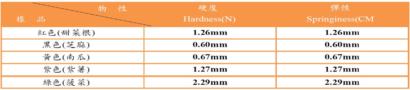 由表 2 實驗數據可知，硬度大小為菠菜魚丸>紫薯魚丸>甜菜根魚丸>南瓜魚丸>芝麻魚丸，彈性大小為菠菜魚丸>紫薯魚丸>甜菜根魚丸>南瓜魚丸>芝麻魚丸。
