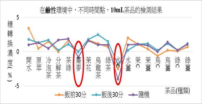 在鹼性環境中，不同時間點，10ml茶品的檢測結果