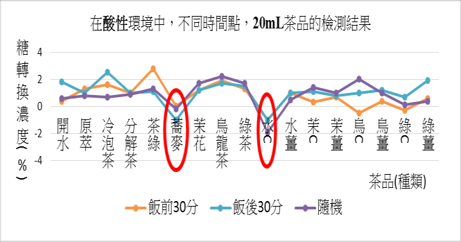 在酸性環境中，不同時間點，20ml茶品的檢測結果