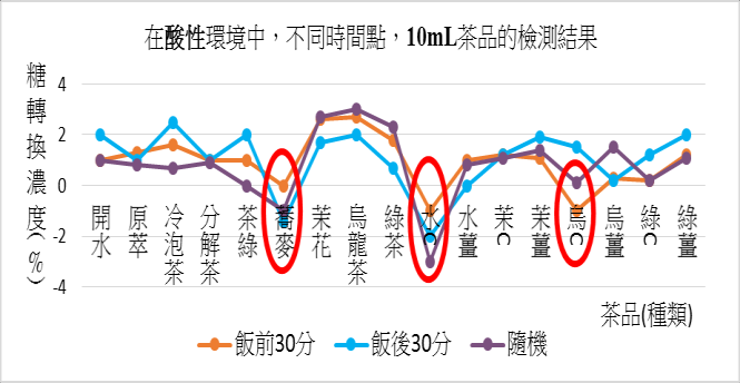在酸性環境中，不同時間點，10ml茶品的檢測結果